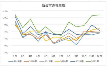 仙台市の死亡数（2022年）.jpg