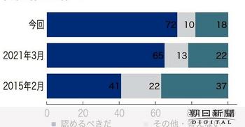 同性婚世論調査（朝日新聞202302）.jpg
